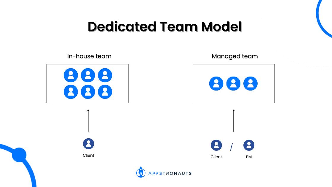 Dedicated Team Model
